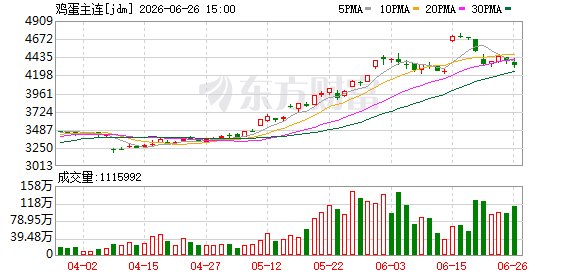 “火箭蛋”高位回落！鸡蛋期货两交易日跌超8%