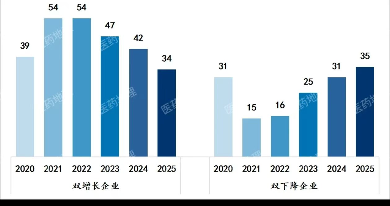 医药百强格局重塑，33家“百亿”企业揽下66%营收